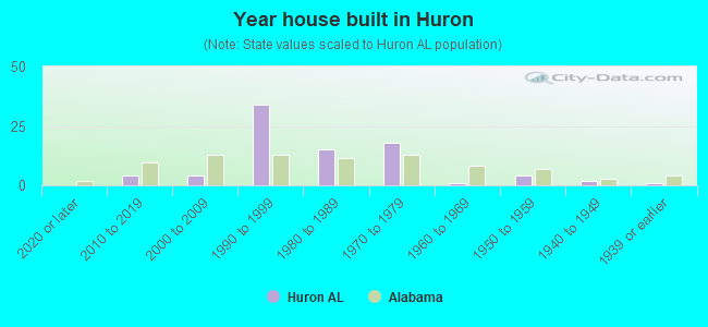 Year house built in Huron