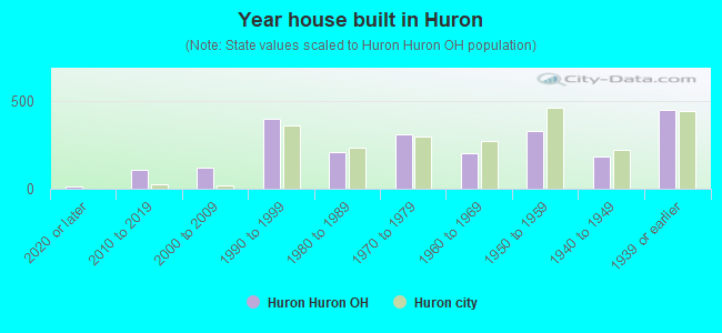 Year house built in Huron
