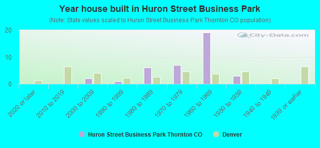 Year house built in Huron Street Business Park