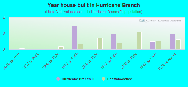Year house built in Hurricane Branch
