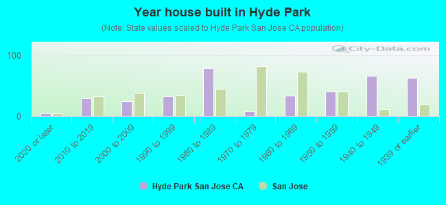 Year house built in Hyde Park