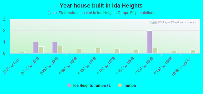 Year house built in Ida Heights