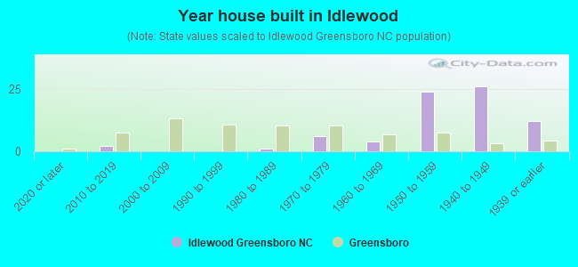 Year house built in Idlewood