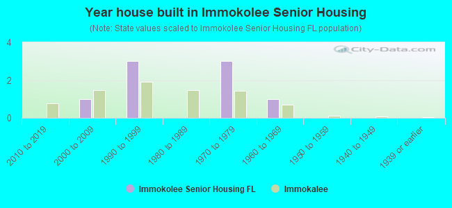 Year house built in Immokolee Senior Housing