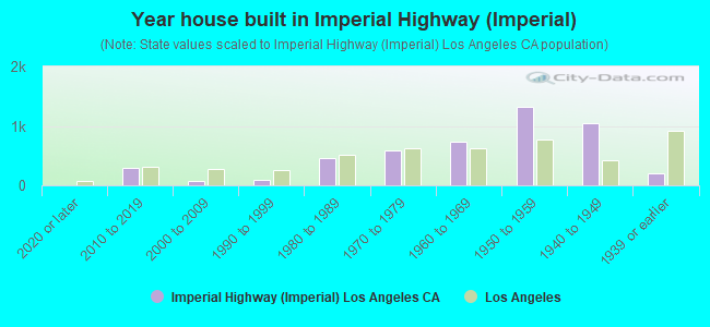 Year house built in Imperial Highway (Imperial)