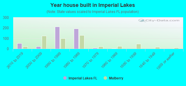 Year house built in Imperial Lakes