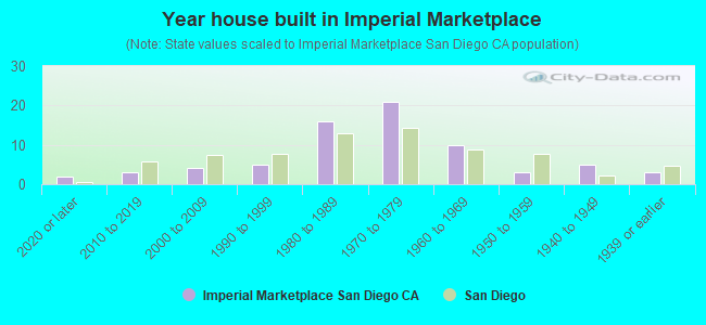 Year house built in Imperial Marketplace