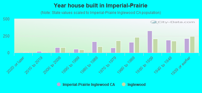 Year house built in Imperial-Prairie