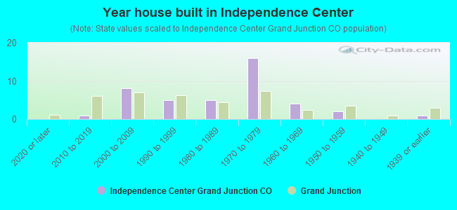 Year house built in Independence Center