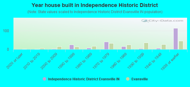 Year house built in Independence Historic District