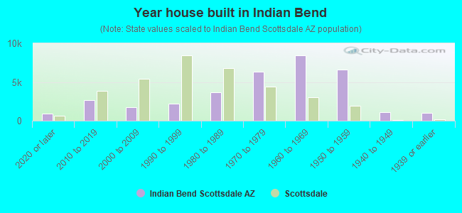 Year house built in Indian Bend
