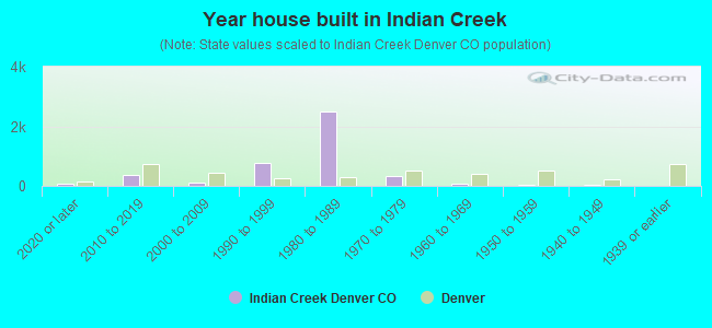 Year house built in Indian Creek