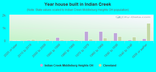 Year house built in Indian Creek