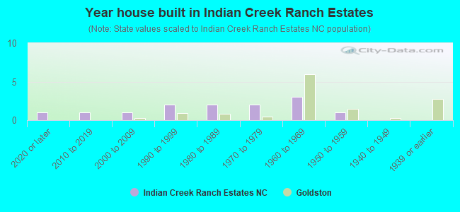 Year house built in Indian Creek Ranch Estates