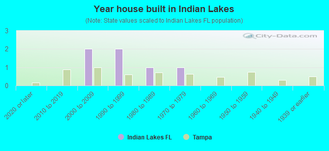 Year house built in Indian Lakes