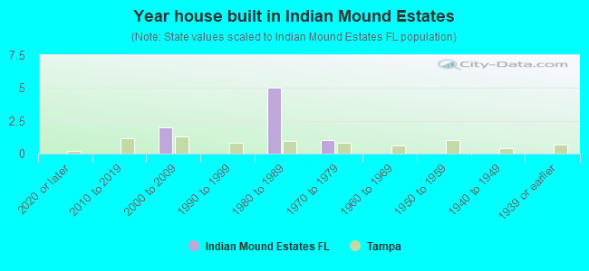 Year house built in Indian Mound Estates
