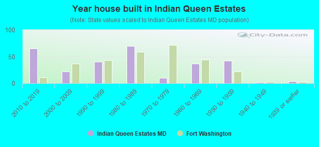 Year house built in Indian Queen Estates
