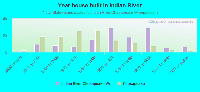 Year house built in Indian River