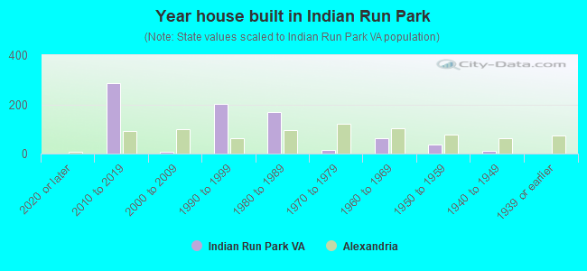 Year house built in Indian Run Park