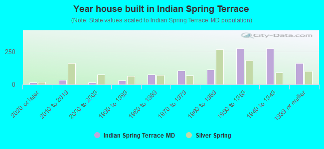 Year house built in Indian Spring Terrace