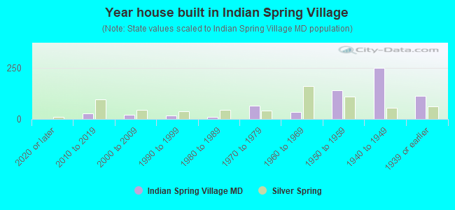 Year house built in Indian Spring Village