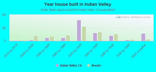 Year house built in Indian Valley