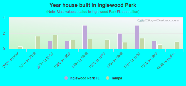 Year house built in Inglewood Park