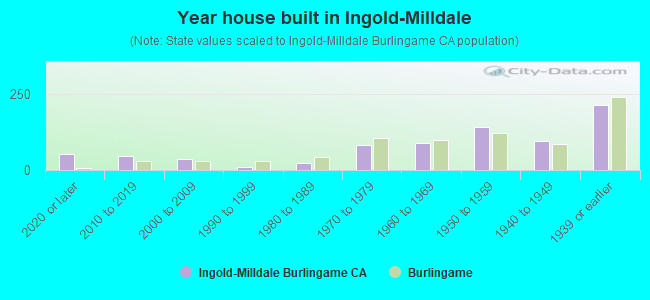 Year house built in Ingold-Milldale