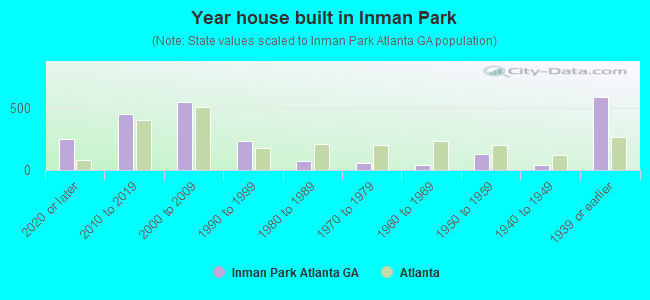 Year house built in Inman Park