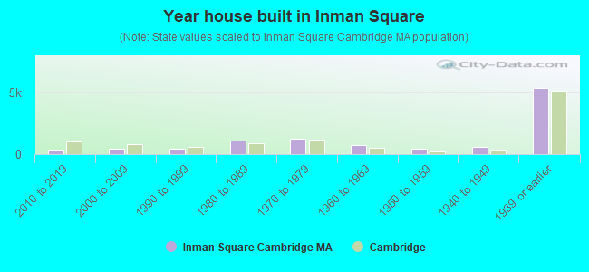 Year house built in Inman Square