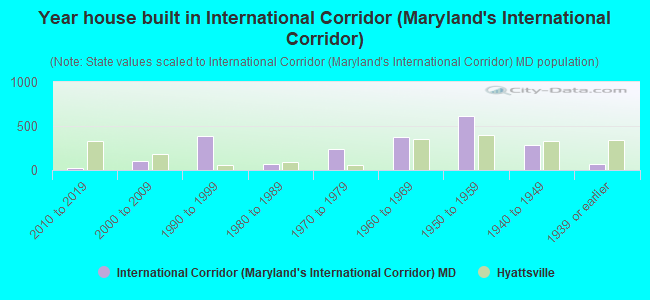 Year house built in International Corridor (Maryland's International Corridor)