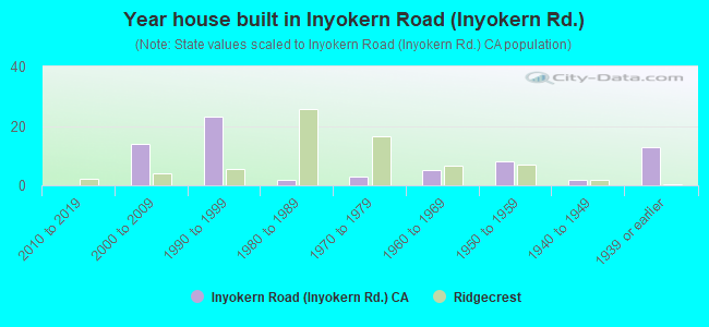 Year house built in Inyokern Road (Inyokern Rd.)