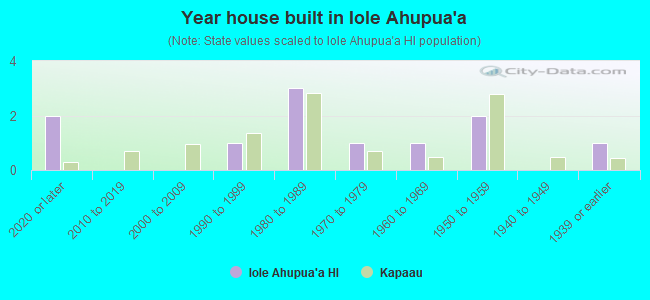 Year house built in Iole Ahupua`a