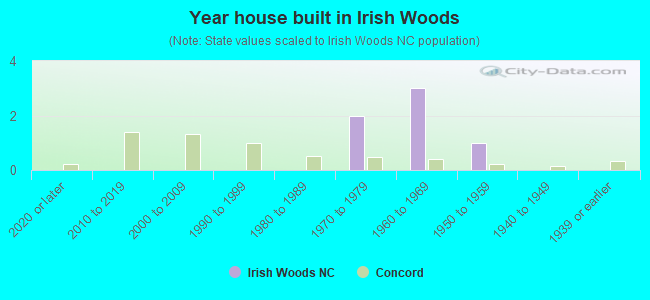 Year house built in Irish Woods