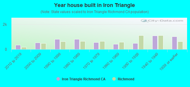 Year house built in Iron Triangle