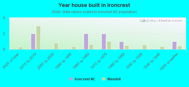 Year house built in Ironcrest