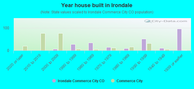 Year house built in Irondale