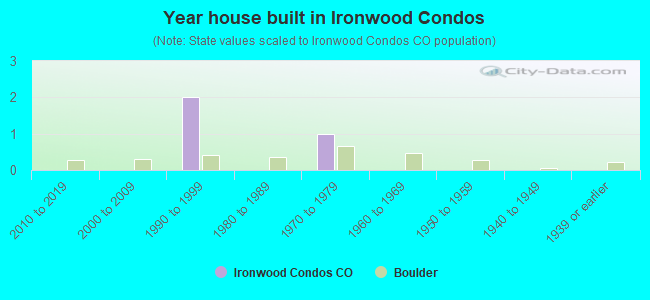 Year house built in Ironwood Condos