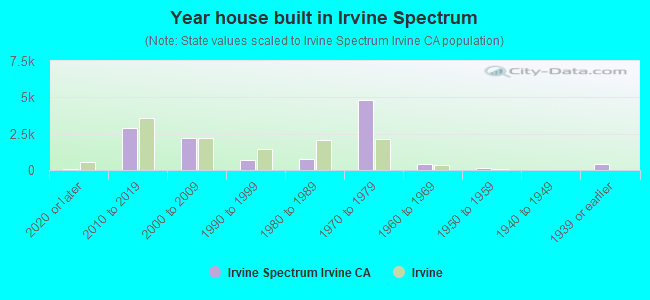 Year house built in Irvine Spectrum