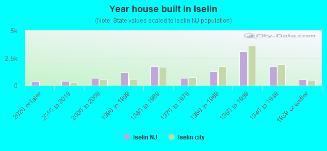 Year house built in Iselin