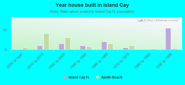 Year house built in Island Cay