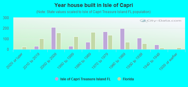 Year house built in Isle of Capri
