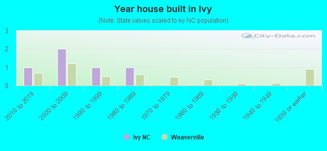 Year house built in Ivy