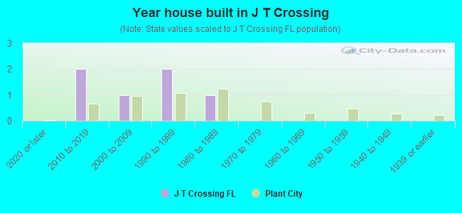 Year house built in J T Crossing