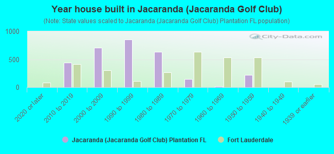 Year house built in Jacaranda (Jacaranda Golf Club)