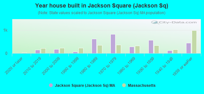 Year house built in Jackson Square (Jackson Sq)