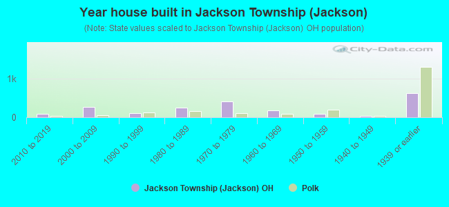Year house built in Jackson Township (Jackson)
