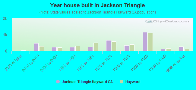 Year house built in Jackson Triangle