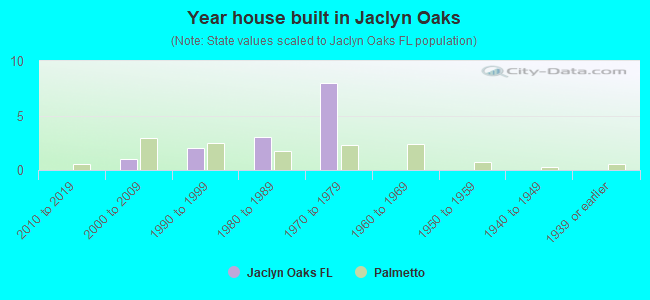 Year house built in Jaclyn Oaks