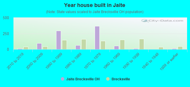 Year house built in Jaite